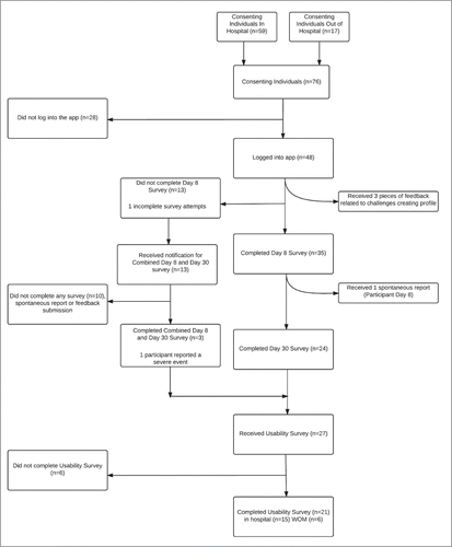 Figure 1. Overview of participant recruitment and response rates.