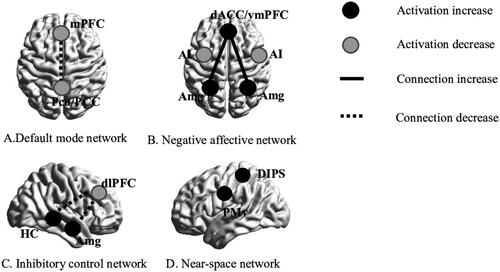 Figure 3. Brian networks involved in the framework. Default mode network (A), affective network (B), inhibitory control network (C), and near-space network (D). mPFC: media prefrontal cortex; Pcu: precuneus; PCC: posterior cingulate cortex; TPJ: temporal–parietal junction; ACC: anterior cingulate cortex; AI: anterior insula; Amg: amygdala; dlPFC: dorsolateral prefrontal cortex; HC: hippocampus; DIPS: dorsal intraparietal sulcus; PMv: ventral premotor cortex.