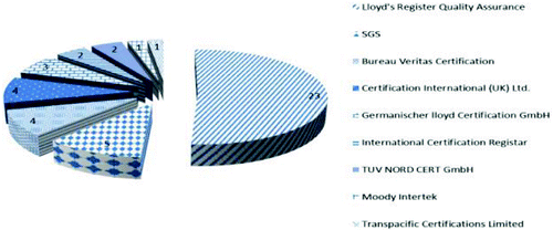 Figure 1. Certification bodies involved in hospital certification.