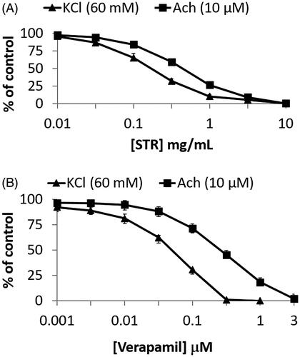 Figure 4. Concentration-dependent inhibitory effect of (A) crude extract of STR and (B) verapamil on high Ach (10−5 M) and K+ (60 mM) Ach (10−5 M) induced pre-contracted isolated jejunum. Results are expressed as mean ± SEM, n = 6.