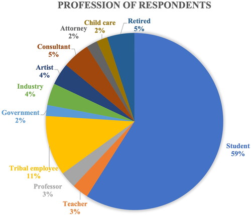 Figure 2. Professional distribution of survey respondents, where 59% of respondents were students, 11% tribal employees, 5% consultants and retired, 4% artists and industry, 3% professor and teacher, and 2% attorney, childcare, government.