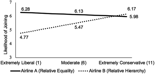 Figure 1. Likelihood of joining as a function of political identity in Study 1.