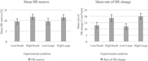 Figure 6. Mean HR reserve (± Standard error) and rate of HR change (± Standard error). The mean HR reserve and rate of HR change is clearly higher for conditions with high external weight despite the same area during the lifting/lowering tasks.