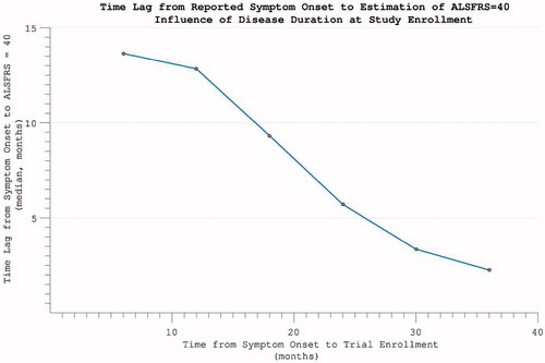 Figure 7. The time-difference (median = 5.8 months) between reported symptom onset and our estimate of when ALSFRS = 40 (based on individual ALSFRS gradient during trial). Later enrolment allows more accurate prognostication for an individual, as more time has passed for disability accumulation.