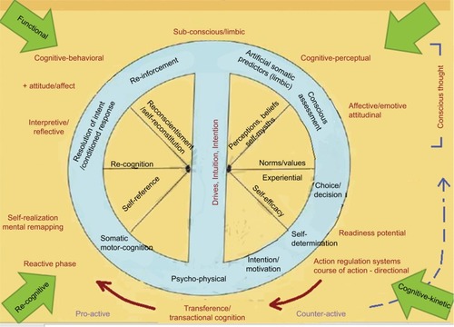 Figure 1 Cognitive kinetics: behavioral reinforcement through physical transference.