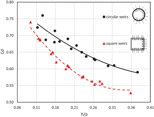 Figure 27. Variation of Cd with h/p for circular and square weirs with partial crest length from downstream.