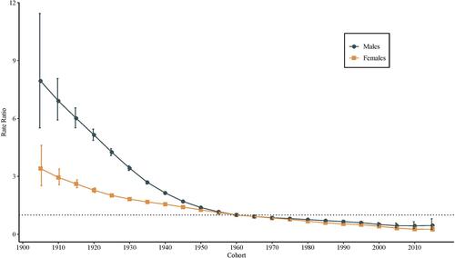 Figure 5 Cohort relative risks (RRs) of urolithiasis incidence rate by sex in China. The relative risk of each cohort compared with the reference one (cohort 1953 to 1957) adjusted for age and nonlinear period effects and the corresponding 95% confidence intervals.