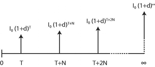 Figure 2. Cash flows of a perpetuity of investment I0 with interval N, starting at time T and subject to differential inflation.