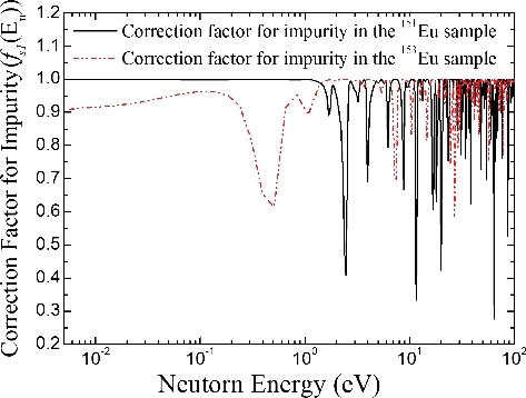 Figure 6. Correction factors for the impurity in the 151Eu and 153Eu samples.