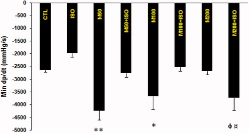 Figure 3. Min dp/dt (−dp/dt maximum) in different animal groups. n = 7–8. Values are mean ± SEM. CTL, control; M50, the animal group which received 50 mg/kg/d of M. officinalis extract; M100, the animal group which received 100 mg/kg/d of M. officinalis extract; M200, the animal group which received 200 mg/kg/d of M. officinalis extract; ISO, isoproterenol. **p < 0.01 versus CTL, M200, and M50 + ISO groups, * p < 0.05 versus CTL, M200, and M100 + ISO groups, Φ p < 0.05 versus M200 and M100 + ISO groups, ¤ p < 0.01 versus the ISO group.