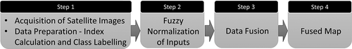 Figure 1. Proposed data fusion approach