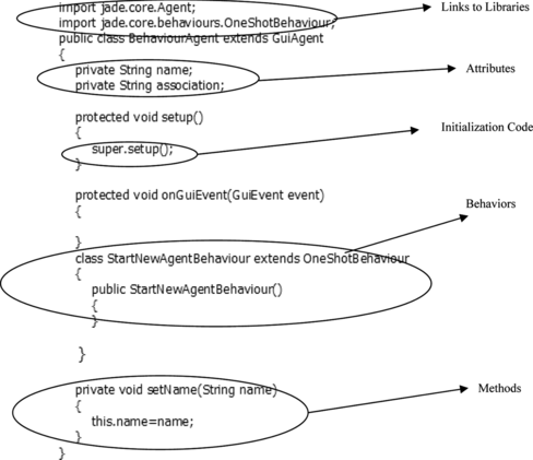 FIGURE 2 Functional composition of the source code of an agent.