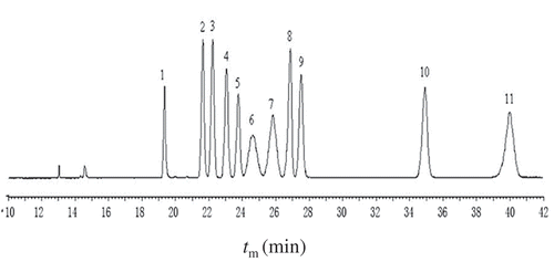 Figure 1. Typical electropherograms of standard PMP-labeled reducing carbohydrates (maltose and 10 monosaccharides). Analytical conditions: fused capillary 58.5 cm (48.5 cm to the detector) ×50 µm, i.e. 200 mM borate buffer, pH = 11.0, applied voltage 15 kV, capillary temperature 25°C, UV detection at 245 nm; Peaks: 1. maltose, 2. xylose, 3. arabinose, 4. glucose, 5. ribose, 6. rhamnose, 7. fucose, 8. galactose, 9. mannose, 10. glucuronic acid, 11. galacturonic acid (internal standard).Figura 1. Electroferograma típico de carbohidratos reductores (maltosa y 10 monosacáridos) estándar, etiquetados PMP. Condiciones analíticas: Amortiguador de borato de capilar fundido 58,5 cm (48,5 cm para el detector) ×50 µm i.d., 200 mM, pH = 11,0, voltaje aplicado 15 kV, temperatura capilar 25 °C, detección de UV a 245 nm; Picos: 1. maltosa, 2. xilosa, 3. arabinosa, 4. glucosa, 5. ribosa, 6. ramnosa, 7. fucosa, 8. galactosa, 9. manosa, 10. Ácido glucurónico, 11. Ácido galacturónico (estándar interno).