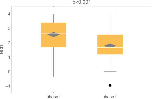 Figure 2 Boxplots showing the Necessity–Concerns Differential (NCD) scores during Phase I and II (n=134).