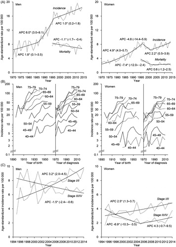 Figure 1. (A) Observed (dashed line) and modeled (solid line) age-standardized (World) rates and annual percentage change (APC) with 95% confidence intervals for kidney cancer incidence (1970–2014) and mortality (1995–2014) trends in Estonia; (B) Age-specific kidney cancer incidence trends by five-year birth cohort and period of diagnosis in Estonia, 1970–2014; (C) Observed (dashed line) and modeled (solid line) age-standardized (World) rates and annual percentage change (APC) with 95% confidence intervals for stage-specific kidney cancer incidence trends in Estonia, 1970–2014. *The APC is significantly different from zero at alpha =0.05.