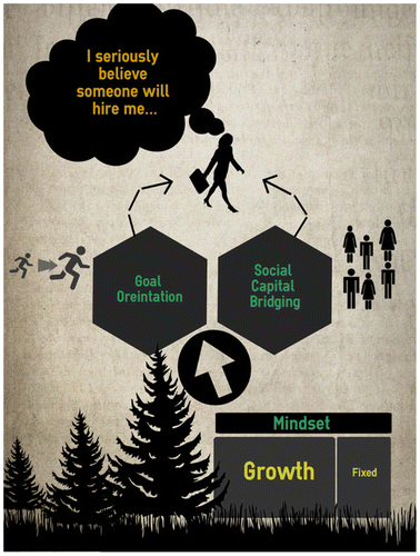 Figure 1. Factors predicting perceived employability.