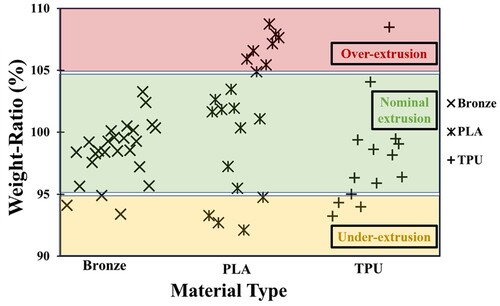 Figure 8. Weight-ratio mapping of parts printed using filaments of TPU, PLA, and bronze.