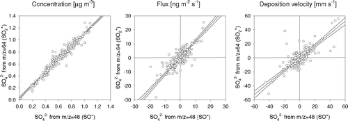 FIG. 12 Comparison of (a) concentrations, (b) fluxes and (c) deposition velocities of SO4 2− derived from two different fragments, i.e., at m/z 48 (SO+) and m/z 64 (SO2 +). For fluxes and Vd, only data with SO4 2− concentrations > 1 μg m−3 are included. Linear regression lines are shown together with 95% confidence intervals.