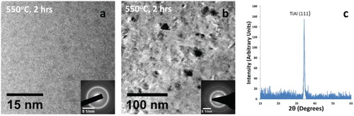 Figure 2. TEM bright-field image of a TiAl film with no seed layer after 2 h of annealing at 550°C. This film remained completely amorphous as indicated by the diffuse ring in the selected area diffraction (SAD) pattern (inset). (b) TEM bright-field image of a TiAl film with a single 1 nm Ti seed layer in the middle after 2 h of annealing at 550°C. The film showed partial crystallization and spots started to appear in the SAD pattern (inset). (c) XRD pattern of the film in (b). The presence of a well-defined gamma-TiAl (111) peak indicates that the film has started to crystallize.