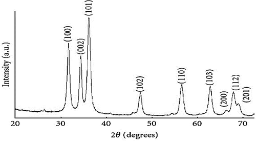 Figure 3. XRD pattern of the synthesized ZnO nanoparticles.