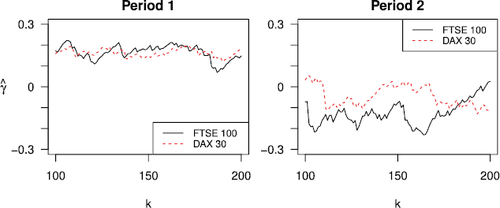 Fig. 6 Estimated marginal extreme value indices of the daily negative log-returns of FTSE 100 and DAX 30 in the two periods.