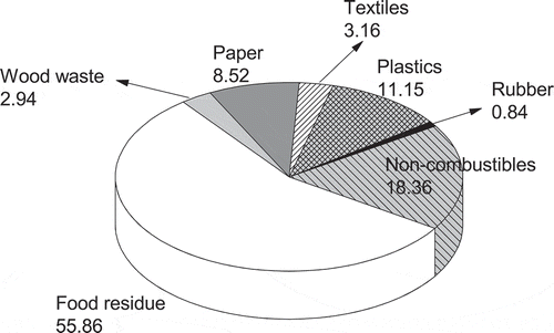 Figure 1. The mean physical compositions of MSW in China.