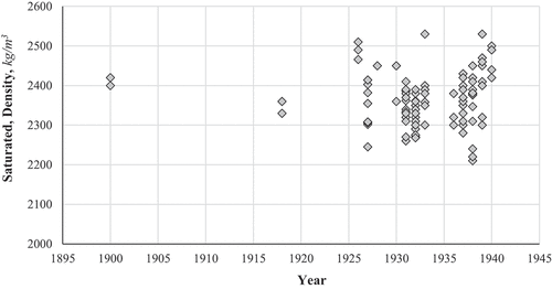 Figure 7. Summary of saturated densities of concrete samples by year.