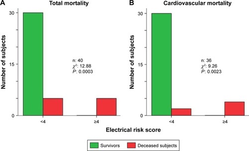 Figure 3 We reported the total (A) and cardiovascular (B) mortality in the subjects with less or equal or higher than four electrical risk score in the study subjects.