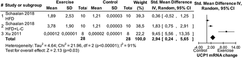 Figure 7. Forest plots of main effect of chronic exercise on uncoupling protein 1 (UCP1) expression in white fat of high-fat diet animals. SD: standard deviation; HFD: high-fat diet; L-C: L-carnosine