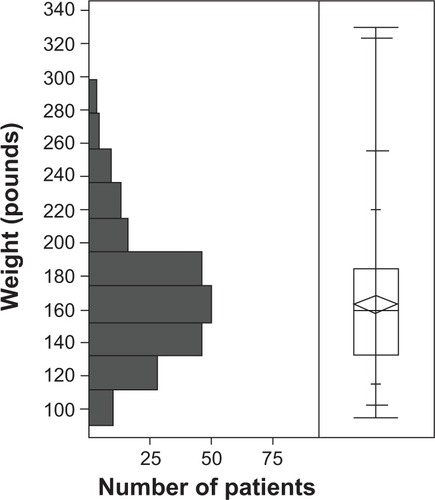 Figure 2 Distribution of actual weights of 241 women taking hydroxychloroquine.