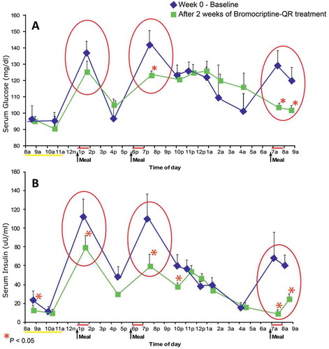 Figure 7. Effect of bromocriptine-QR on postprandial serum glucose and insulin levels of obese hyperinsulinemic subjects after 2 weeks of treatment.