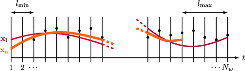 Figure 2. The times spanned by the outside-window data and the assimilation trajectories in the simulation study. The first assimilation stage, which produces the trajectory (thin burgundy line), spans assimilation windows (indicated on the x-axis). The outside window data (black points) span times between and and are generated at the start of each window. The second assimilation stage spans times between 1 and and produces the trajectory (thick orange line). In each window the outside-window data between and in the future influence the trajectory.