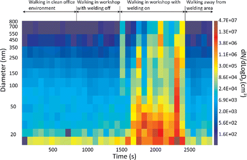 Figure 6. Particle size distribution measured in the breathing zone of a moving person exposed to aerosols emitted by arc welding processes. The instrument prototype was worn by the person, with the inlet of the sampling tube exposed to the breathing zone.