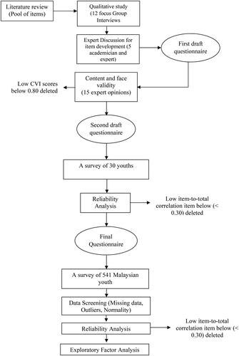 Figure 1. The process of research design.