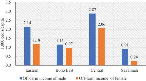 Figure 1. Average off-farm income by gender in the four regions.