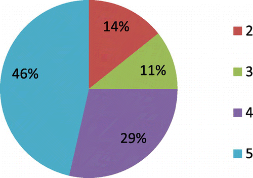 Figure 2. Number of years in which primary care is taught as a percentage of medical schools.