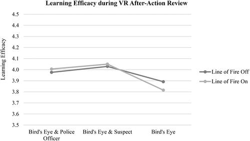 Figure 3. Learning efficacy according to AAR perspective and line of fire feature.