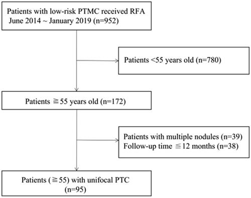 Figure 1. Follow chart of this study. PTC: papillary thyroid carcinoma; PTMC: papillary thyroid microcarcinoma; RFA: radiofrequency ablation.