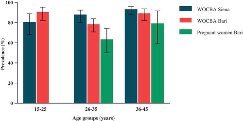 Figure 1. Anti-rubella IgG prevalence in WOCBA from Siena and Bari, and in pregnant women from Bari between 2014 and 2016 by age groups.