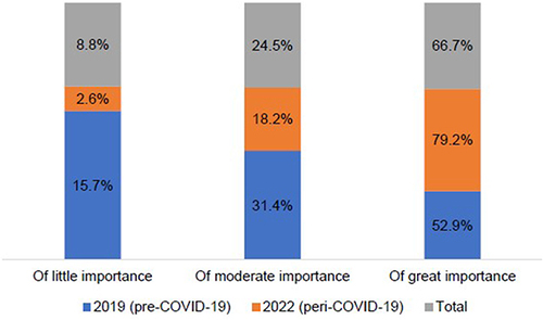 Figure 3 Students’ perception of the value that is being attached to fellow students (colleagues) watching hand hygiene practices being performed, comparing pre-COVID-19 (2019) and peri-COVID-19 (2022).