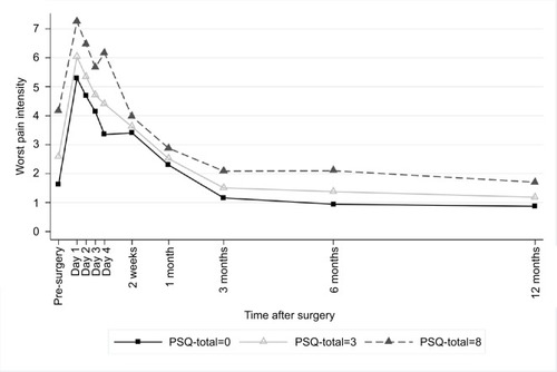 Figure 2 Association between pain sensitivity and worst pain intensity across time.