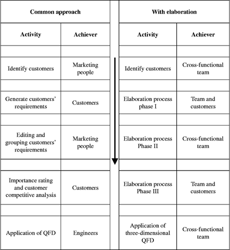 Figure 1 Comparison of the common approach and the elaboration process for gathering customer requirements.
