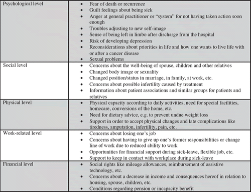 Figure 2. General needs and problems among cancer patients.