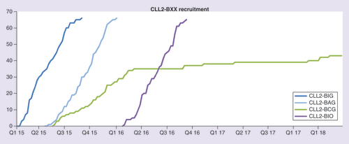 Figure 3. Recruitment curves of the four BXX trials.