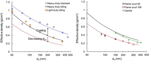 Figure 6 FIG. 6 The measured effective densities for (a) diesel exhausts of different types and (b) flame soot and candle smoke. For guidance two identical power functions are shown in both graphs: solid (black) line (fit to heavy duty transient), and dashed (red) line (fit to flame soot 100). The grey line corresponds in (a) to the power law function fitted to heavy duty idling (blue) and in (b) to candle smoke (green). (Color figure available online.)