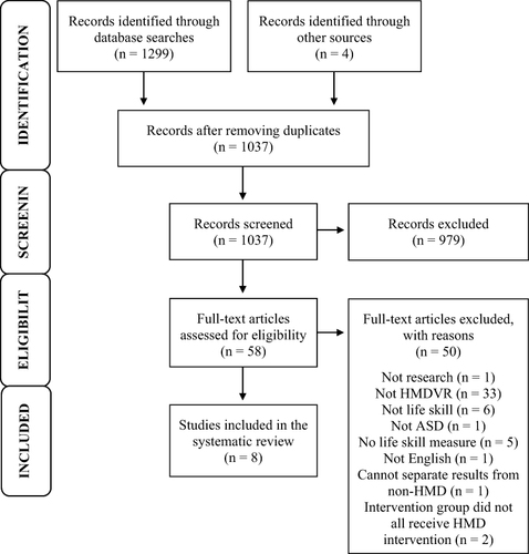 Figure 1 PRISMA flow diagram showing the literature search.