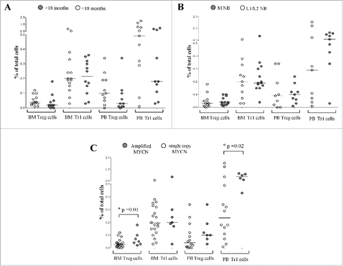 Figure 3. Frequency of total CD4+ T cells and CD4+CD45R0+ memory T cells has been analyzed in BM and PB samples from NB patients with an age at diagnosis above (gray circles) or below (white circles) 18 months (A), with metastatic (gray circles) or localized (white circles) tumors (B) and with amplified (gray circles) or single copy (white circles) MYCN gene (C). Results are expressed as percentage of total cells. Horizontal bars indicated medians. p values are indicated where the difference is statistically significant.