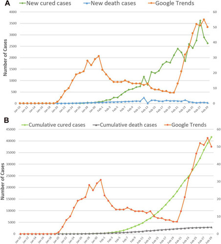 Figure 3 The daily GT for keyword “Coronavirus” compared with new cured cases, new death cases (A) and cumulative cured cases, cumulative death cases (B) from January 10 to February 29, 2020.