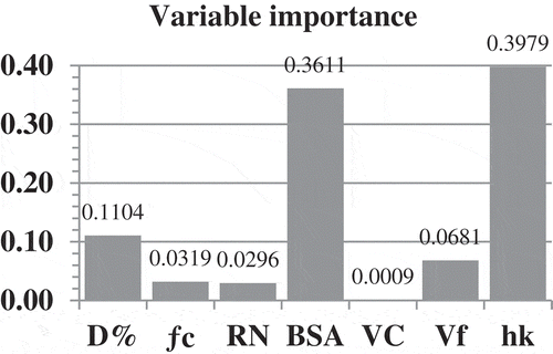 Figure 1. Effect of independent variables in the first model.