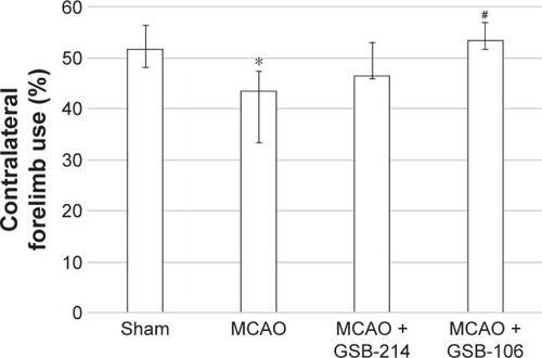 Figure 5 GSB-106 treatment completely abolished forelimb asymmetry on the cylinder test after MCAO. Data are presented as medians with interquartile ranges.